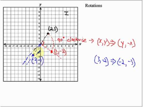 rotation - Rotations in the Coordinate Plane.