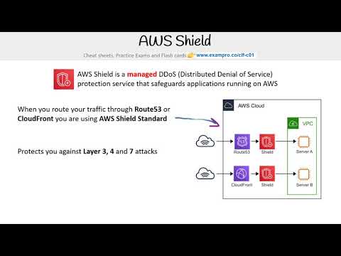 CLF-C01 — AWS Shield