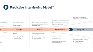 Video - How to Respond to Hypothetical Questions