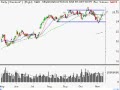 Technical Analysis of the Markets November 11,2009