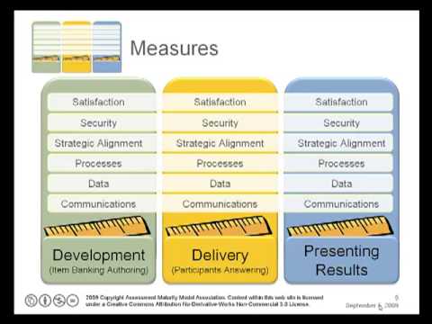 how to assess kpis