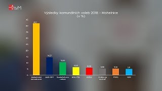 Komunální volby 2018 v Mohelnici