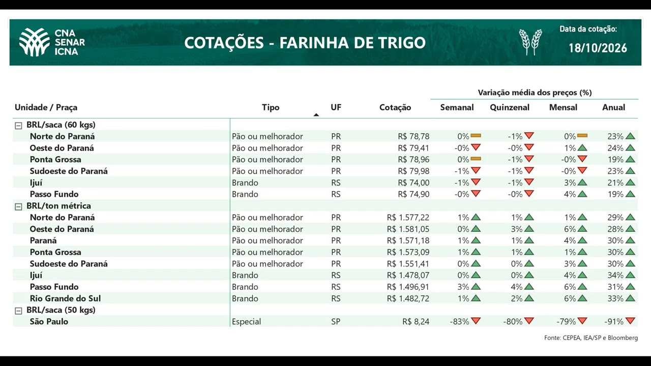 Cotações CNA Agro 18/10/2026