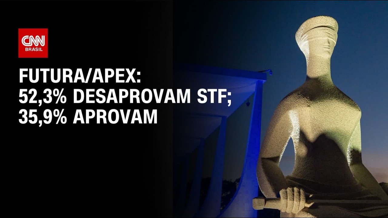 Futura/Apex: 52,3% desaprovam trabalho do STF; 35,9% aprovam | LIVE CNN