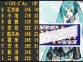 初音ミクにベイスターズ応援歌メドレーを歌わせてみた
