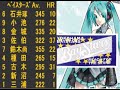 初音ミクにベイスターズ応援歌メドレーを歌わせてみた