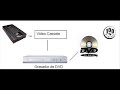 Conversão de Vídeos VHS para DVD Conversão de Vídeos VHS para DVD