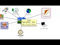 Clarified Analyzer Topology view on Malware
