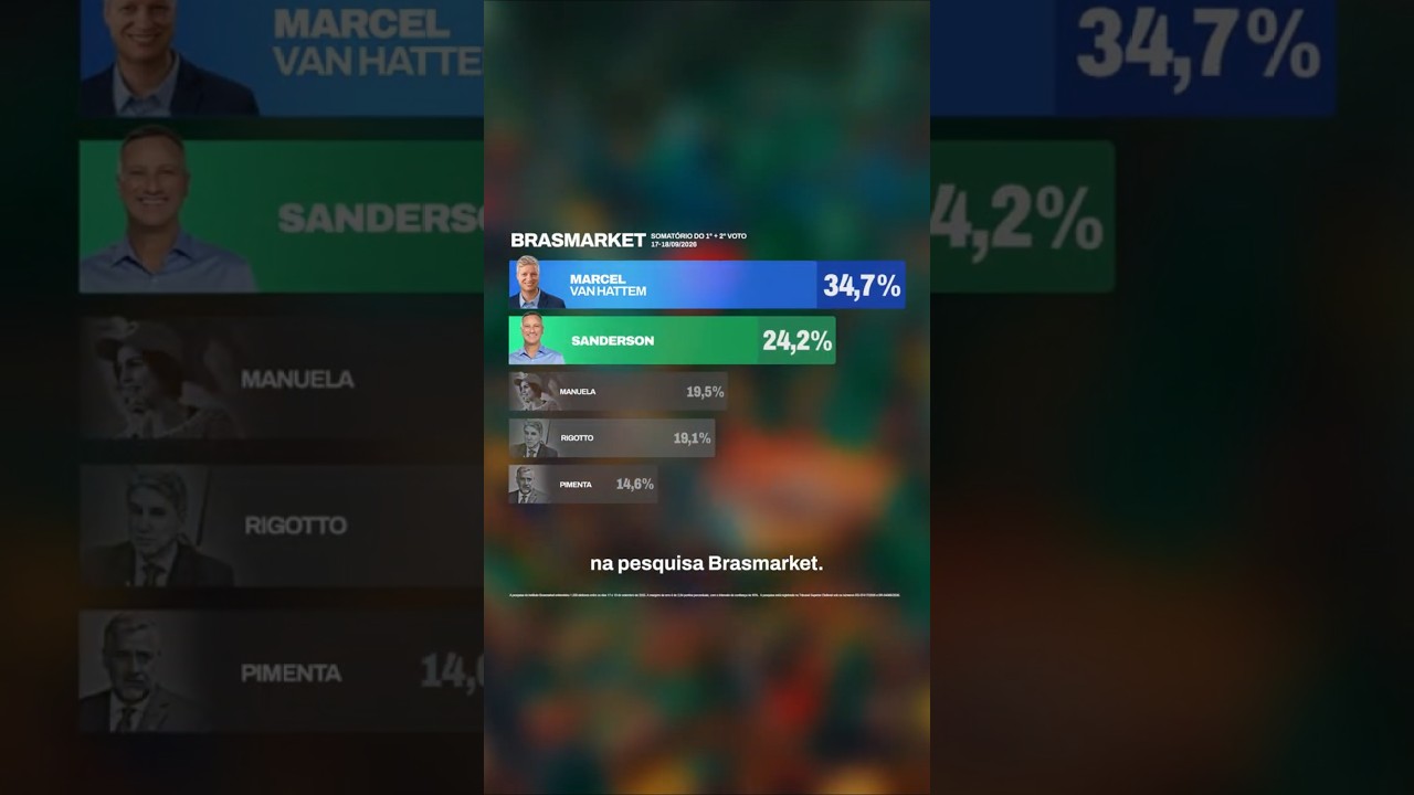 MARCEL E SANDERSON SE MANTÊM NA LIDERANÇA NA RETA FINAL!!!