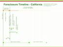 California Foreclosure Timeline