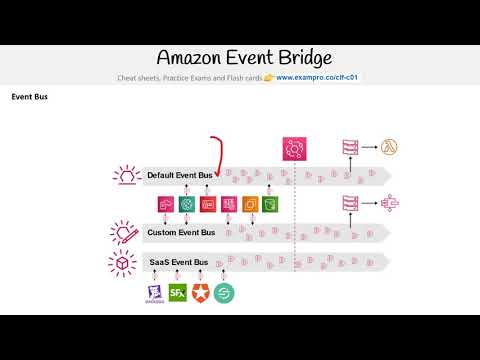 CLF-C01 — Event Bus and Amazon Event Bridge