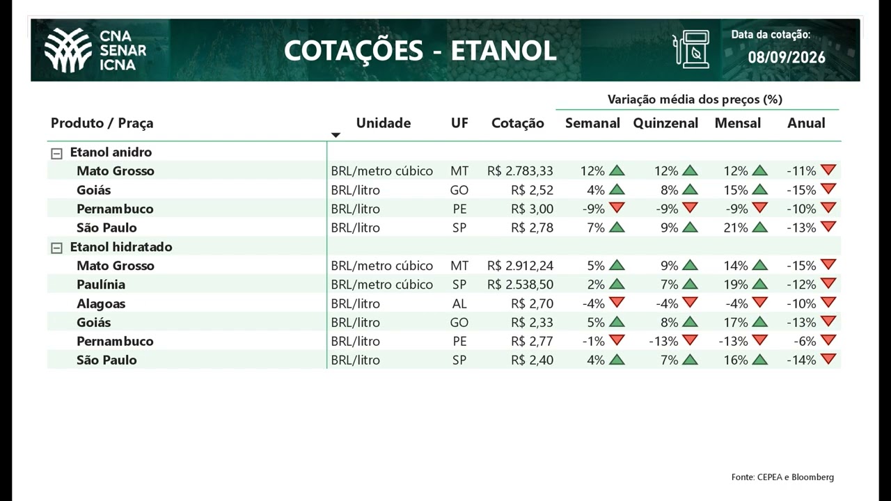 Cotações CNA Agro 08/09/2026