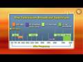 Analog and Digital Spectrum Differences