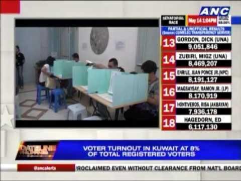 voter - Voter turnout in Kuwait was a mere 8 percent of the over 40000 total registered voters, short of the embassy's projected turnout.