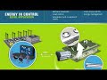 silicon valley leaders talk about smart cities throughout the world using control networks for operational and energy savings.  the video looks at the amount of money saved by buildings, street lights and utility companies all over the world by deploying control networking infrastructure.  further, it shows how the investment in green energy can actually pull businesses out of the red.