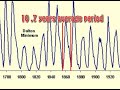 David Archibald - Global Warming &amp; Sunspots explained