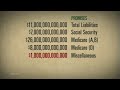 I.O.U.S.A. Bonus Reel: A $53 Trillion Fe...
