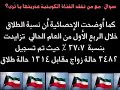 خبر نشر في الموقع العربية.نت في 14/7/2008 يؤكد أن اسبب ازدياد نسبة الطلاق في الكويت تعود إلى العجز الجنسي عند الرجال و الشذوذ عند النساء إضافة إلى عدم عذرية المرأة الكويتية عند الزواج