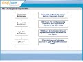 Click here to watch this video Simplilearn: Agile Certification Training Online | PMI ACP Certification Eligibility Criteria