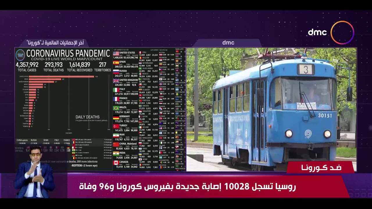 نشرة ضد كورونا - روسيا تسجل 10028 إصابة جديدة بفيروس كورونا و96 وفيات