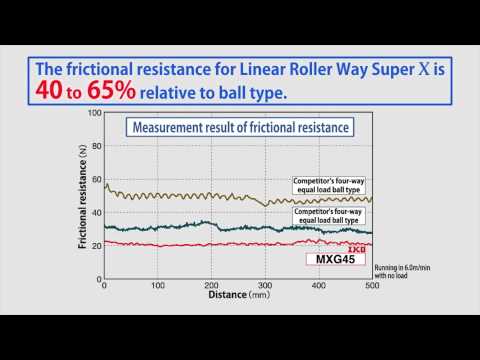 IKO Linear Roller Way Super X Frictional resistance