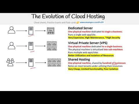 CLF-C01 — Evolution of Cloud Hosting