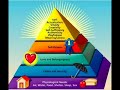 Hierarchy Of Needs Pyramid