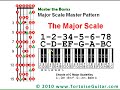 Guitar Scales Made Easy: The Major Scale Master Pattern