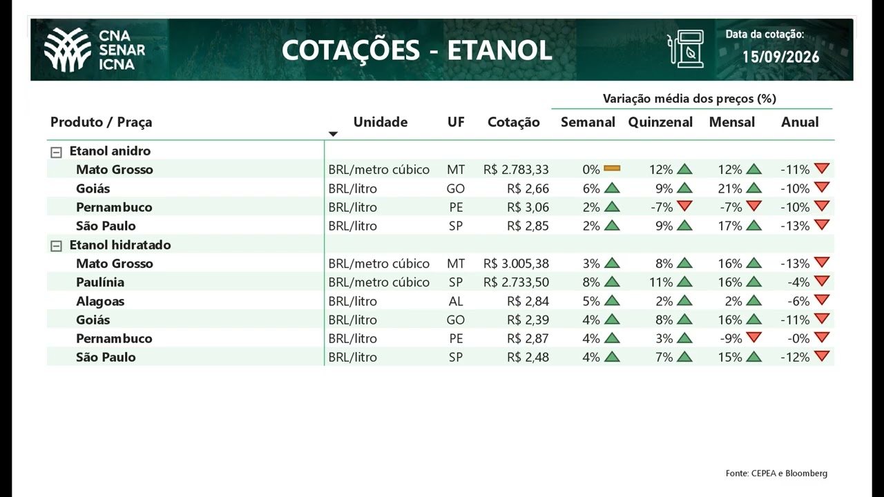 Cotações CNA Agro 15/09/2026