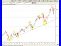 Chart Analysis on CBA