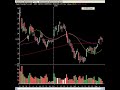 Market Technical Analysis - CSCO Announcement And GS Keeping Markets Flat...Consolidation?
