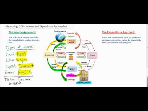 how to measure gdp using income approach