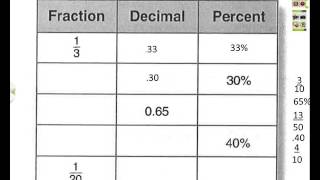 Percentages