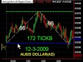 Day Trade the Futures and Eminis with the Support/Resistance levels of the Institutions! 12-3-2009
