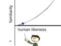 Video Games and the Uncanny Valley