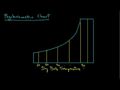 how to draw psychrometric chart