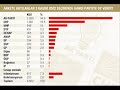 DEV ANKETTEN ÇARPICI SONUÇLAR