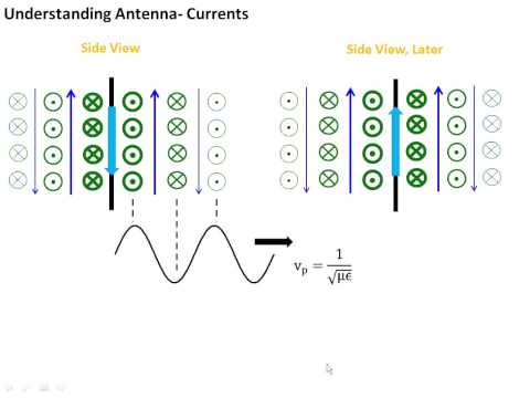 antenna - This video was made for a junior electromagnetics course in electrical engineering at Bucknell University, USA. The video is designed to be used as the out-o...