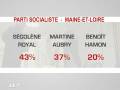 videos de Maine et Loire /Élection PS : Ségolène Royal en Tête