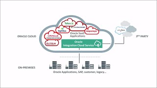 Oracle Integration Cloud Service