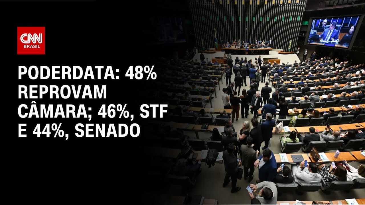 PoderData: 48% reprovam Câmara; 46%, o STF; e 44%, o Senado | BASTIDORES CNN