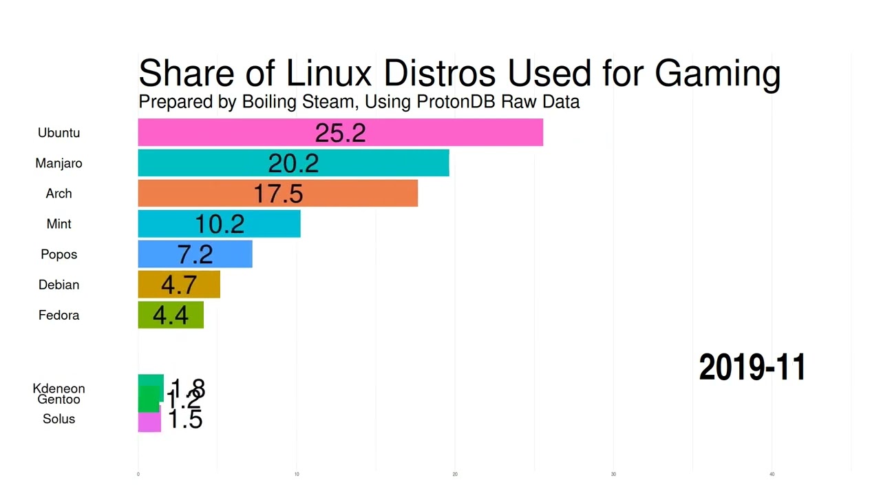 Quelle distribution Linux pour le joueur Proton ?