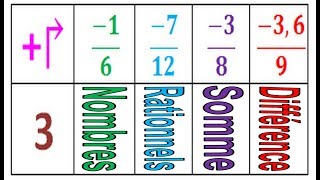 Maths 3ème - Les nombres rationnels Addition et Soustraction Exercice 23