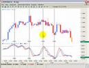 Optimizing Stochastics for Forex and Futures Trading