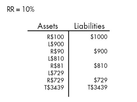 How Fractional Reserve Banking Increases Inflation