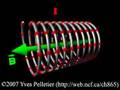 Magnetic field in a solenoid
