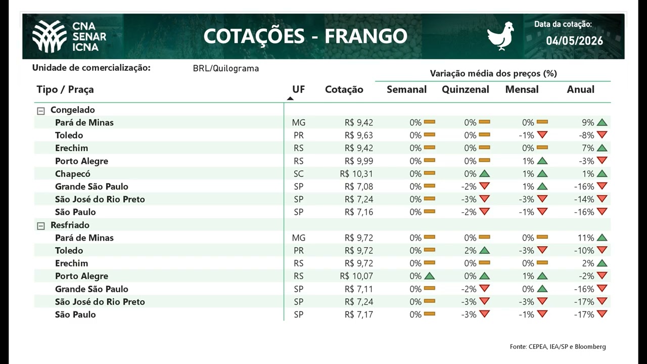 Cotações CNA Agro 04/05/2026
