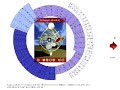 mendeleyev's 1869 periodic table of the chemical elements visualised in 6 different ways.2007  by www.tombarber.com flat as pizza dish, a continuous cylinder, as a cone, as solids of periodic generation. the actual 3d shells,s. p d f  2 6 10 14 shells
the s  tetra hedron, the p octahedron the d truncated octahedron , the f shel rhombic dodeca hedron. made buildable by www.standoffsystems.com all under us patent 6,868,640. all rights reserved ti tat llc 2007