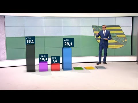 Sachsen: CDU klar vor der AfD bei der Landtagswahl