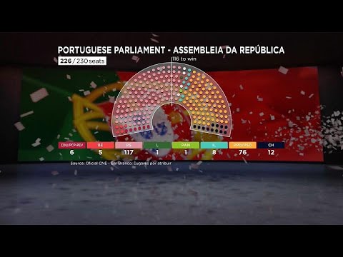 Sozialistische Partei stellt die absolute Mehrheit im portugiesisches Parlament: Die künftige Sitzverteilung